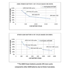 AIMS Power® - AGM 6V 225Ah Heavy Duty Deep Cycle Battery -Magma Store agm6v225a 4 scaled